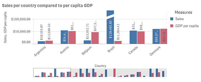 Bar chart with measures Sales and GDP per capita.