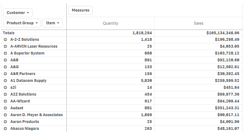 Pivot table with dimensions Customer, Product Group, and Item and measures Quantity and Sales.