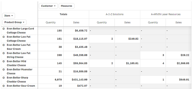 Pivot table with rearranged data.