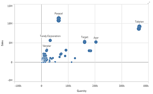 Scatter plot.