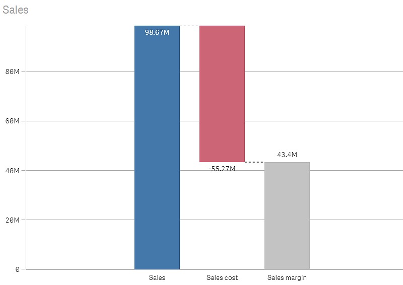 Waterfall chart.