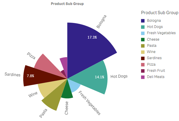 Pie chart using radius measure.