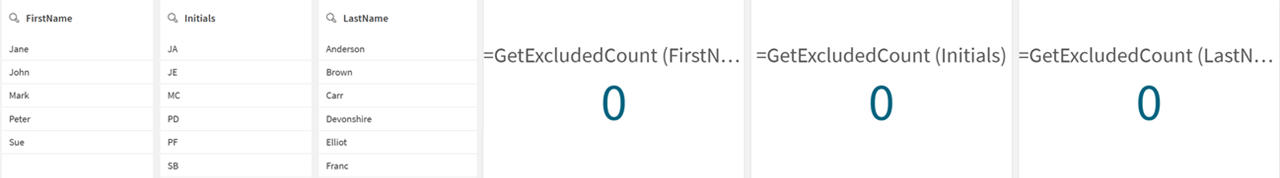 A sheet with filter panes for First Name, Initials, and Last Name, as well as three KPI objects that each return a count of any excluded values in these fields. 