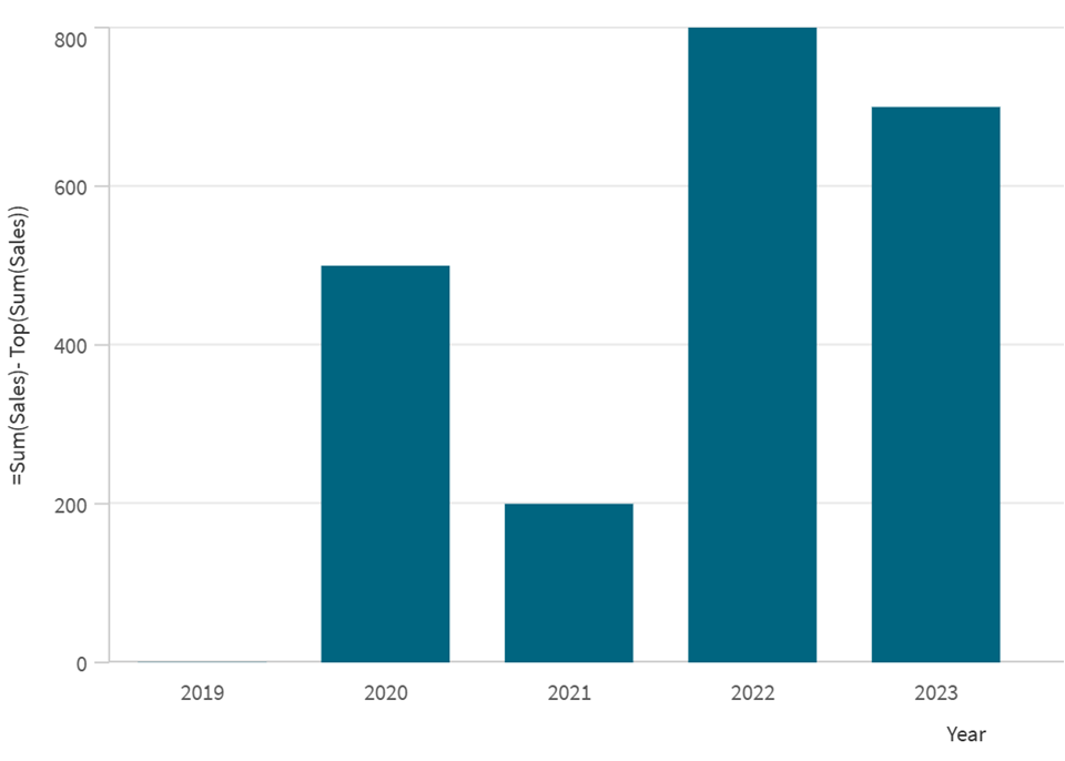 Bar chart showing the variance in sales between the current period and the top (or first) period.