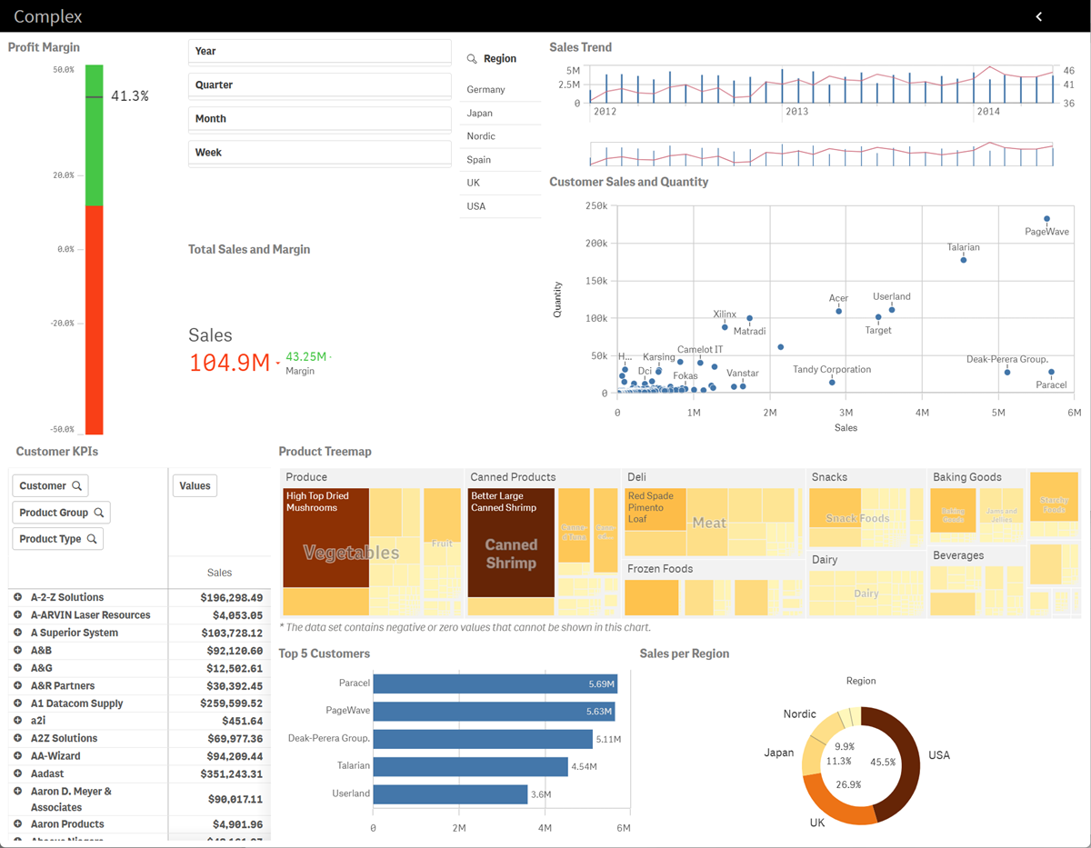 A complext sheet layout, with irregularly placed visualizations.
