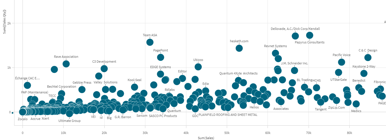 Click to view full size Scatter plot showing customer sales and sales quantity