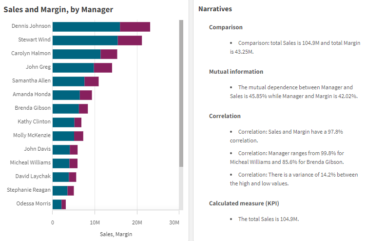 Click to view full size Native NL insights object, shown alongside bar chart. The NL insights chart is linked to the bar chart and uses the same dimensions and measures to generate the narrative insights