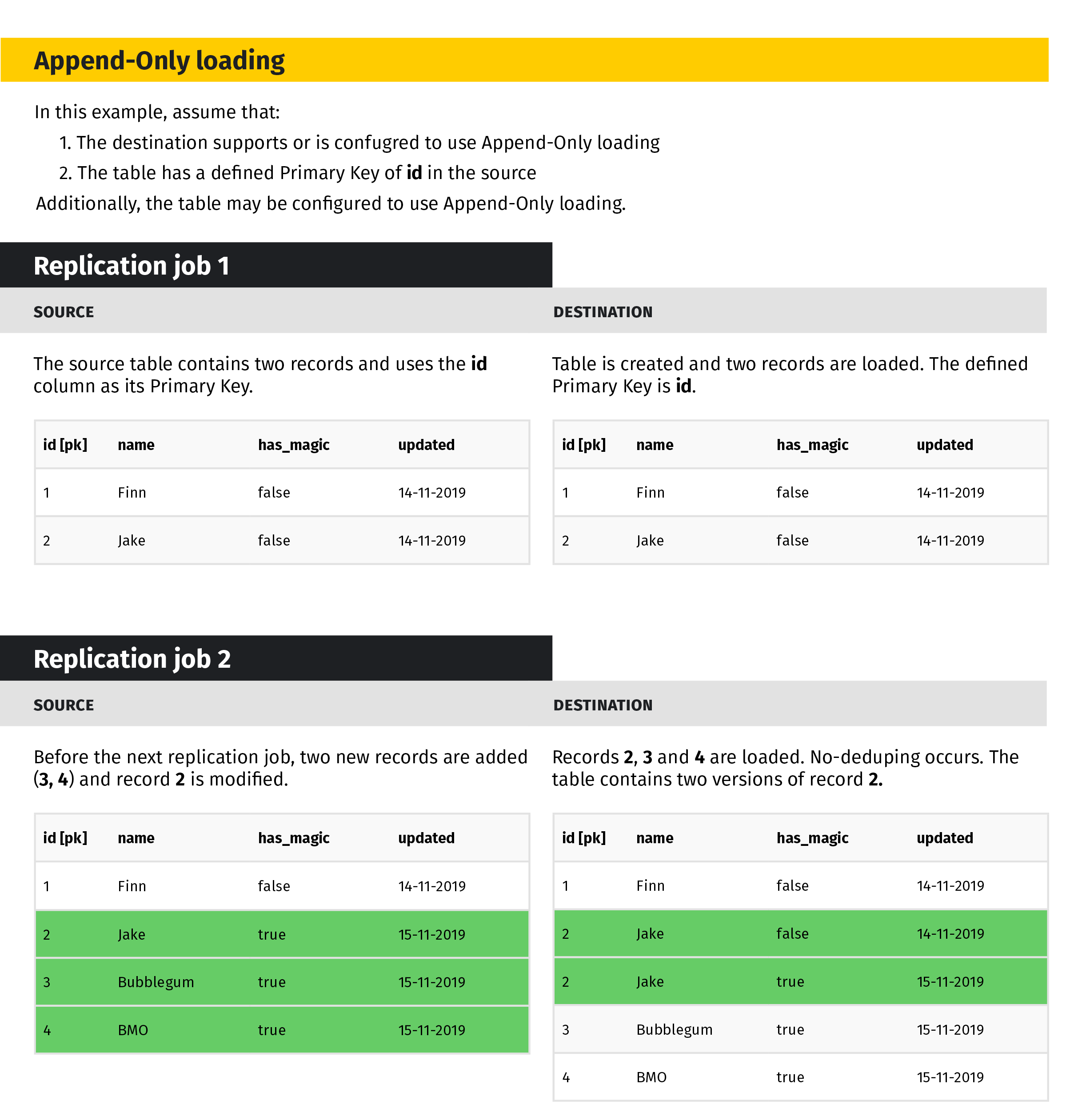 Click to enlarge: Append-Only loading example