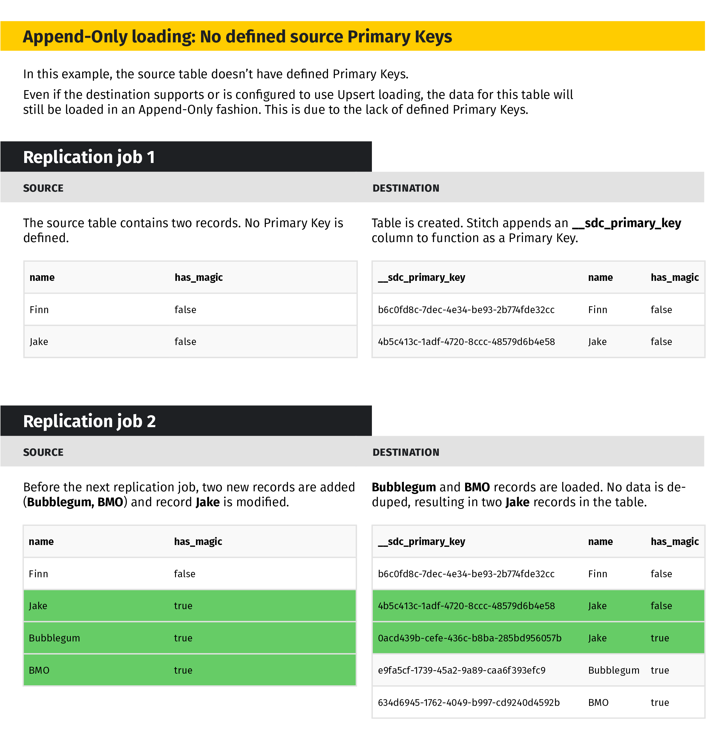 Click to enlarge: Append-Only loading as a result of no defined Primary Keys
