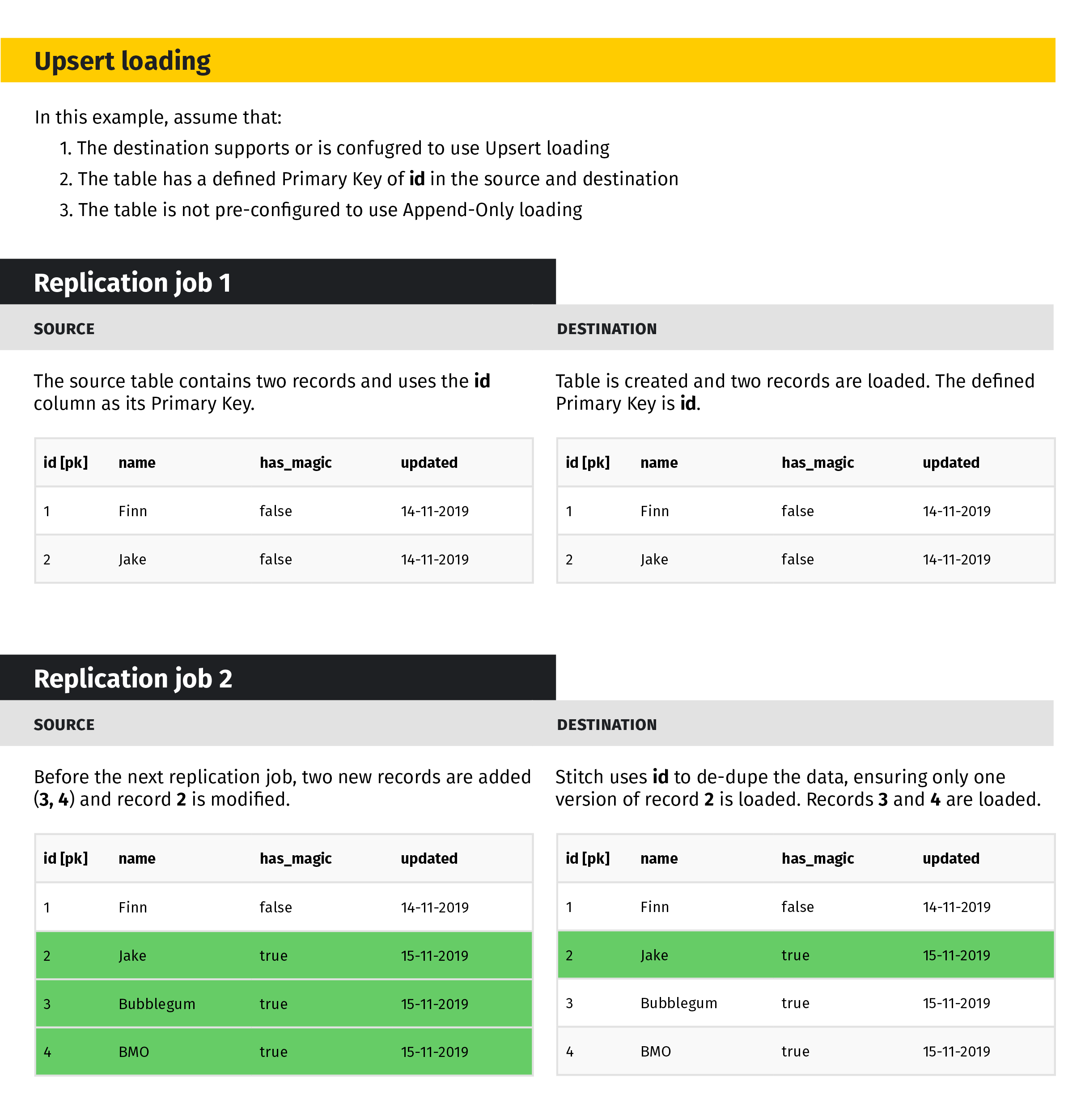 Click to enlarge: Upsert loading example