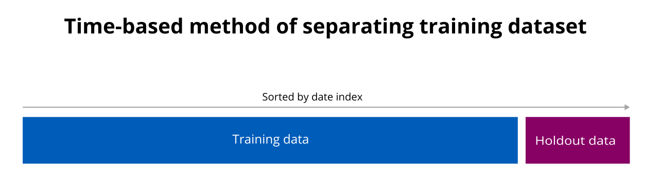 Ratio of training data and holdout data in the default method of holdout and cross validation. Additionally, the diagram shows that the entire dataset is sorted along the selected date index and this affects which data is separated as the holdout set