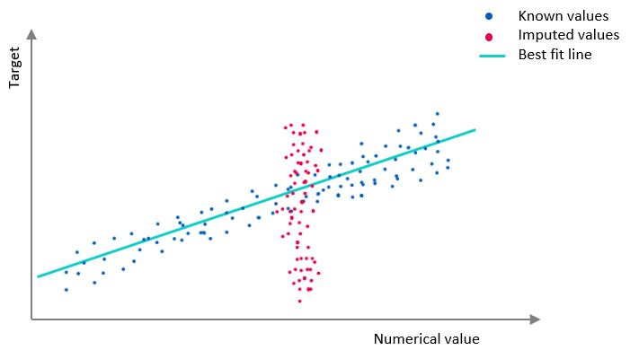 Graph with imputed values that don't skew the best fit line.