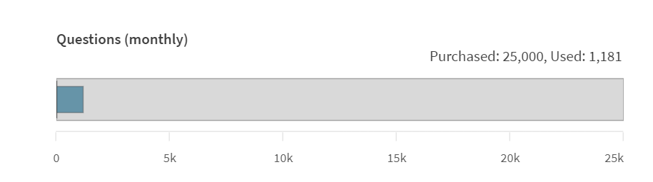 Capacity meter showing monthly questions.