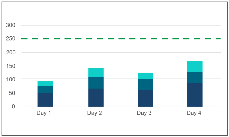 Bar chart showing data usage over four days