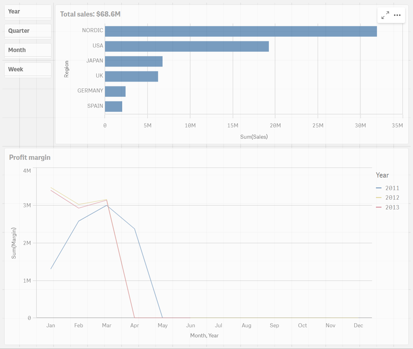 Completed charts in the sheet with data