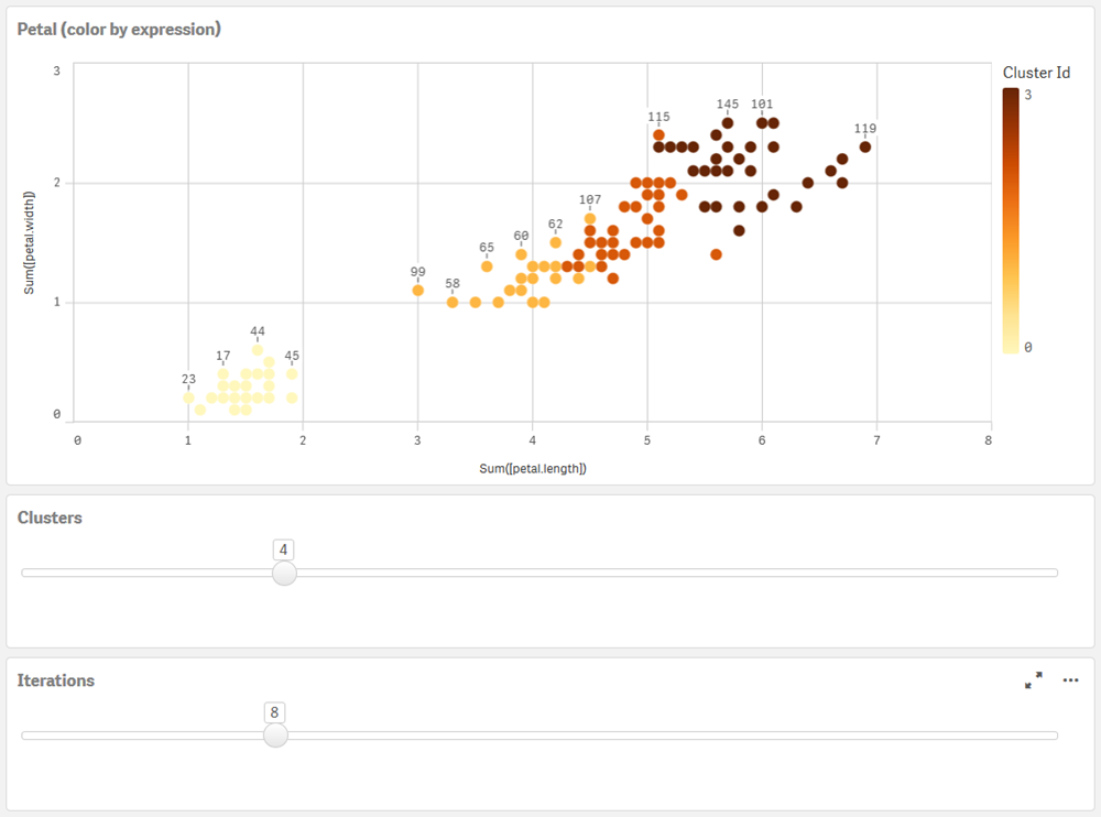 Clusters colored by expression on Petal (color by expression) chart.