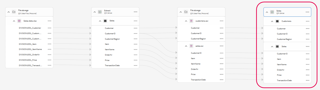 The node in focus also called the base node will be to the right of your screen