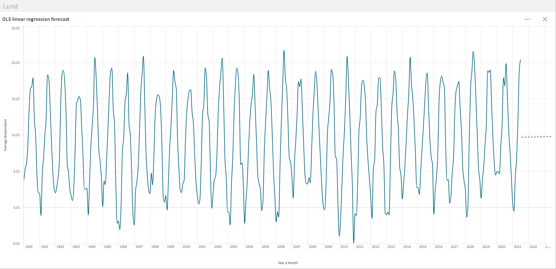 time series forecast chart built with OLS method