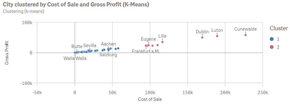 Clustering (Kmeans) analysis showing City clustered by the average cost of sale and average gross profit.