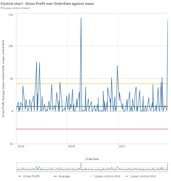 Process control (mean) analyiss showing a control chart with gross profit over order date against mean.