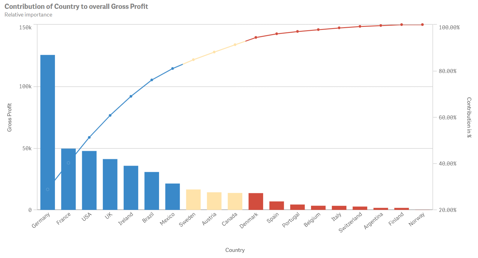 Relative importance analysis showing the contribution of customer to overall gross sales