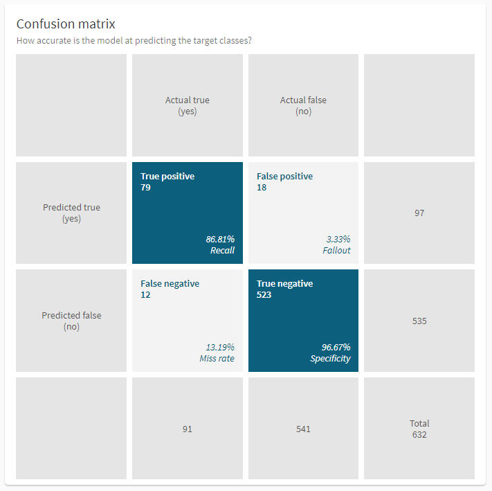 Confusion matrix with quadrants.