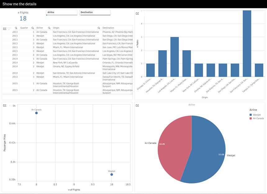 A sheet with a dynamic view displaying four dynamic charts