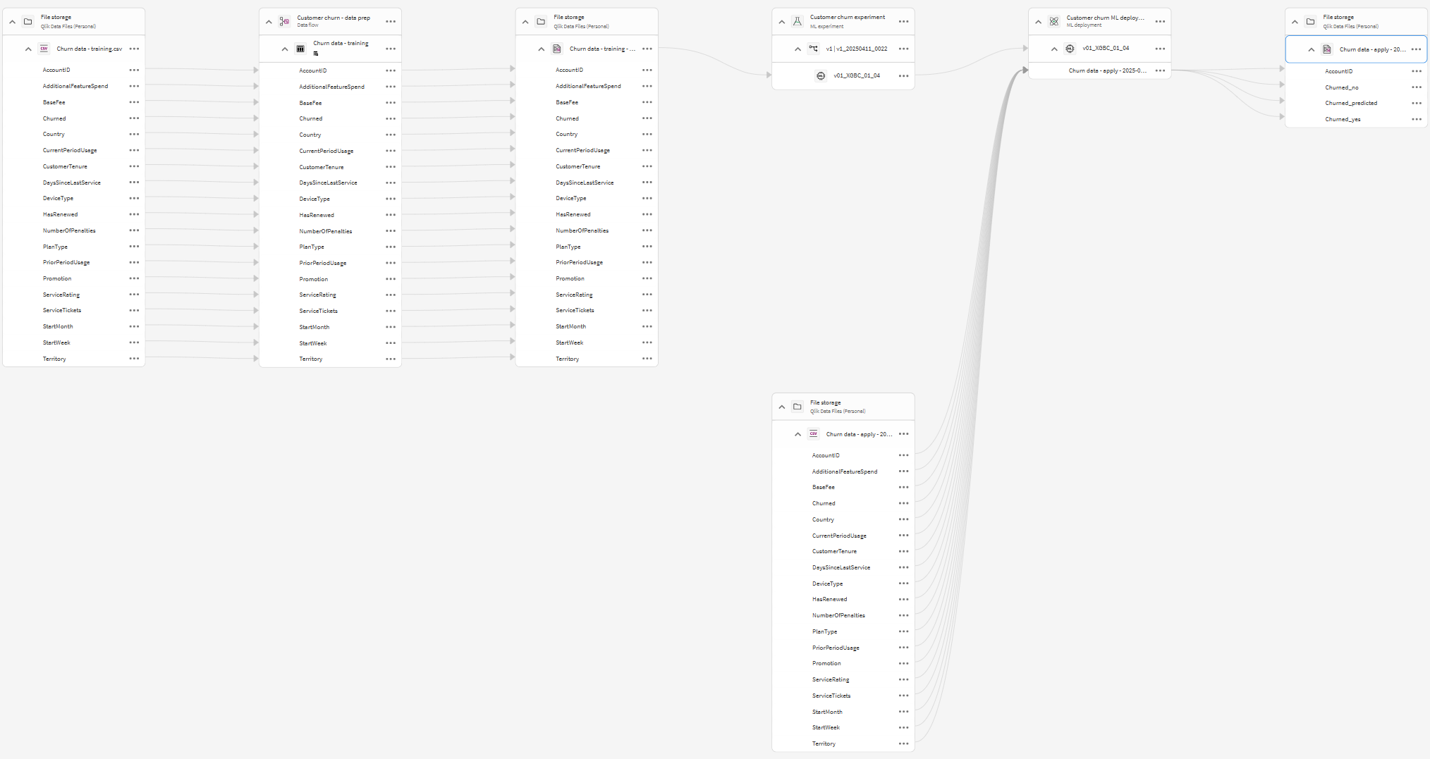 Lineage graph showing an end-to-end flow from training data preparation to a prediction dataset