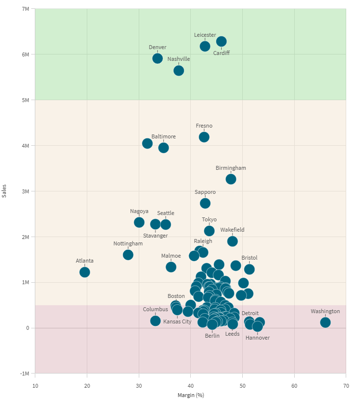 Click to view full size Scatter plot with partition add-on containing horizontal zones
