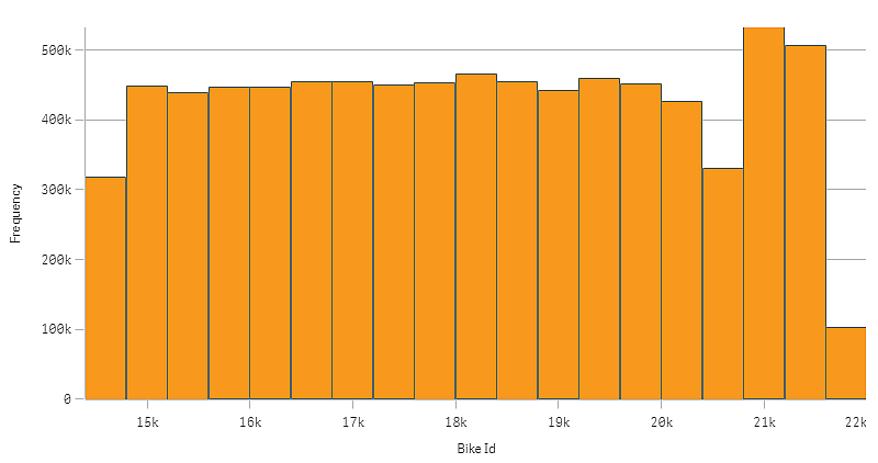 Histogram.