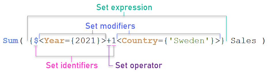 Elements in a set expression.