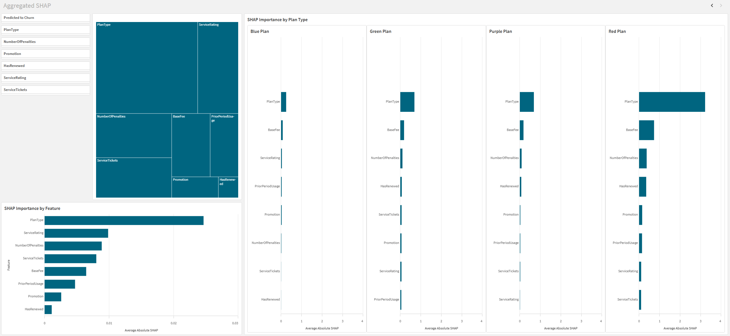 Full sheet in consumption mode showing various SHAP-based visualizations.