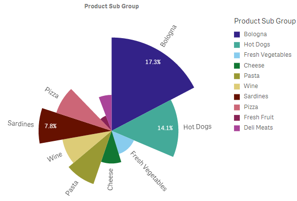 Click to view full size Pie chart using radius measure.