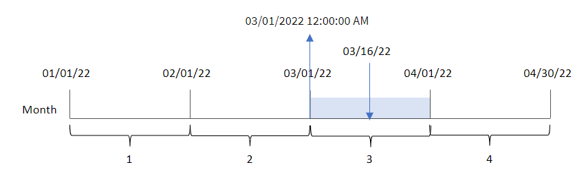 Click to view full size Diagram showing the results of using the monthstart function to determine the month in which a transaction took place. This example uses a chart object to do this. In this case, it determines that transaction number 8192, which took place on March 16, will return 12:00:00 AM on March 1, 2022.