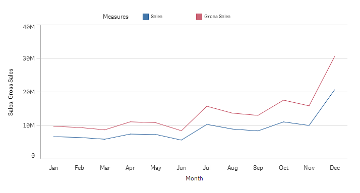 Click to view full size Line chart with two measures.