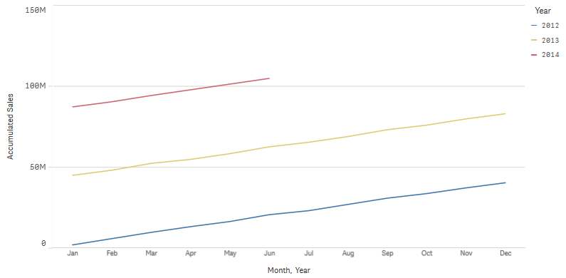 Bar chart with grouped bars.
