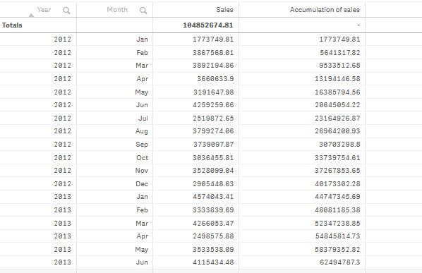 Table showing data from two dimensions