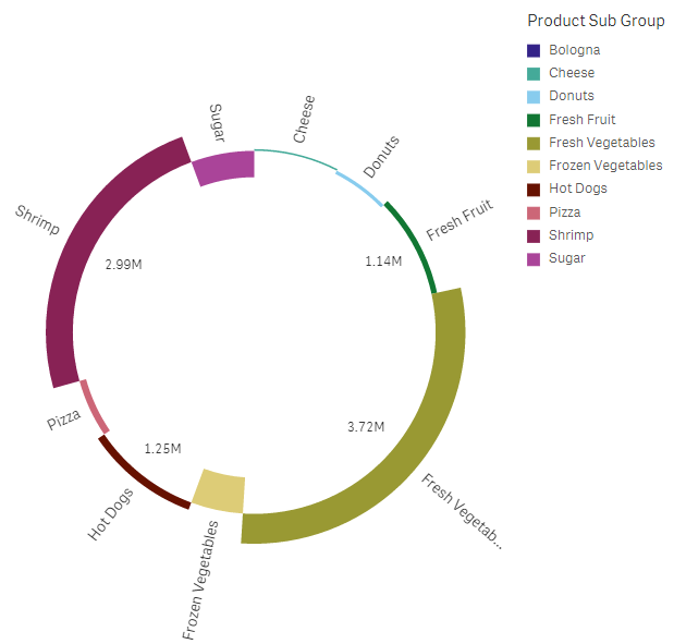 Click to view full size Pie chart with radius measure containing negative values.