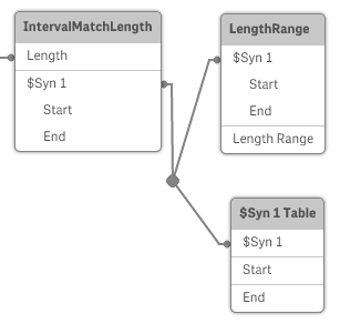 Click to view full size Three tables associated with a synthetic key.