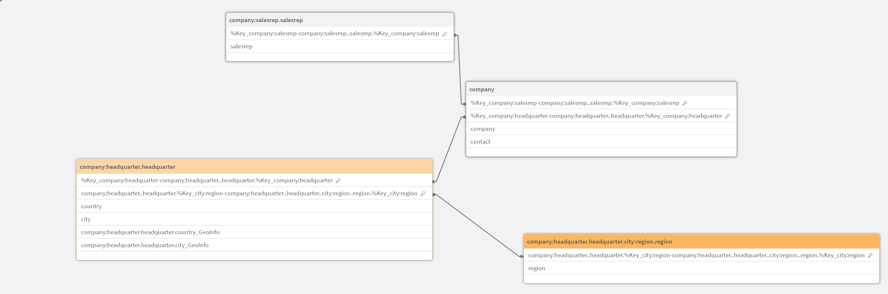 Click to view full size Data model showing the tables company:salesrep.salesrep, company, company:headquarter.headquarter, and company:headquarter.headquarter.city:region.region