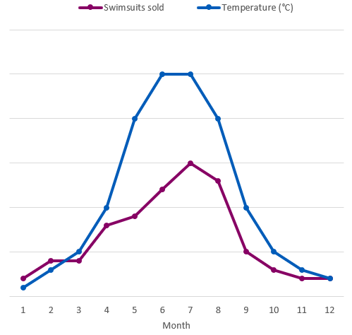 Gráfico que muestra la correlación entre la temperatura y las ventas de trajes de baño.