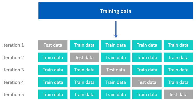 Los datos de entrenamiento divididos en cinco pliegues e iterados cinco veces.