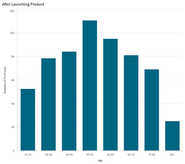 Gráfico de barras que muestra la distribución de las compras de productos por edades después de que la empresa haya introducido un nuevo producto.