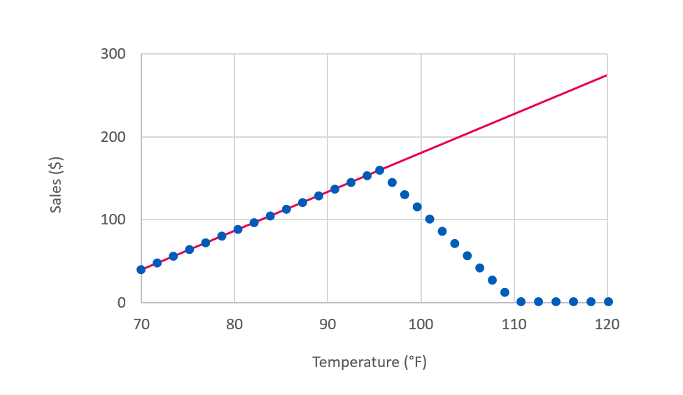 Gráfico de ventas versus de temperatura que muestra la diferencia entre los valores previstos y los valores reales.