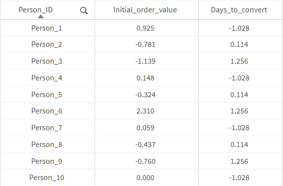 Tabla con datos de muestra.