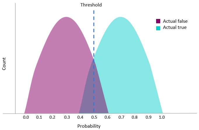 Gráfico con el umbral marcado en 0,5.