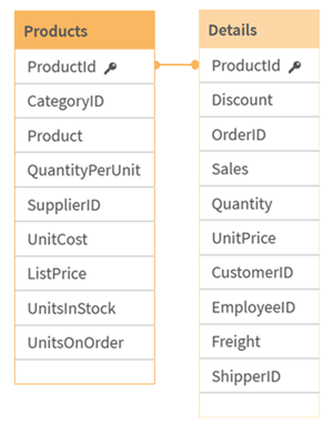 Modelo de datos que muestra dos tablas vinculadas por un campo clave '"ProductId"