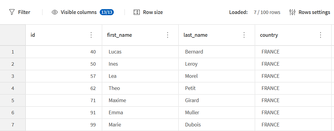Los datos resultantes tras conservar solo los datos que coinciden con los filtros