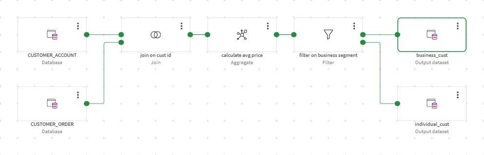 Un flujo de transformación con un procesador Join, un procesador Aggregate y un procesador Filter.