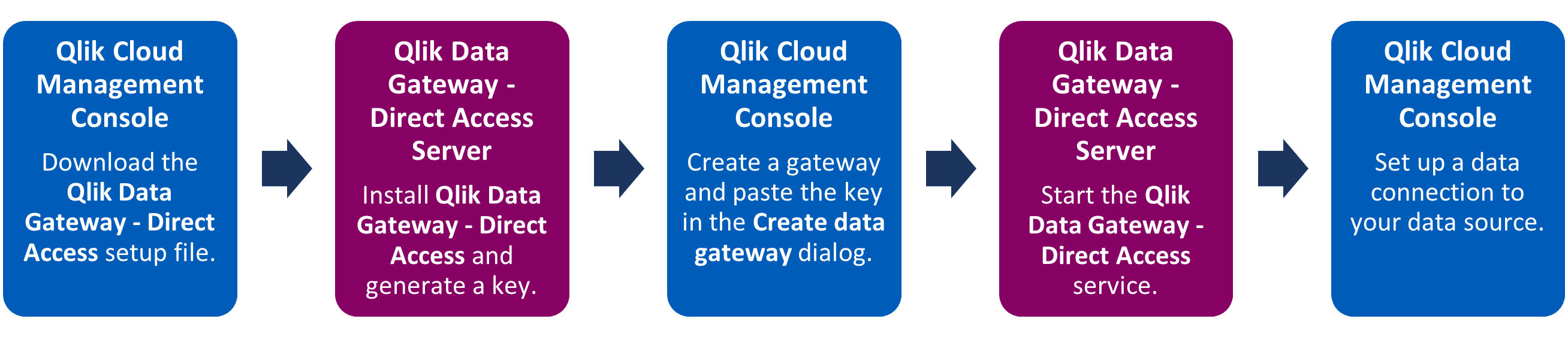 Diagrama de flujo de la pasarela de datos de acceso directo: pasos de configuración